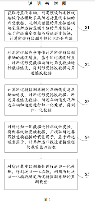 基于柔性線路板傳感模塊的車輛載重監(jiān)測方法及裝置專利附圖1